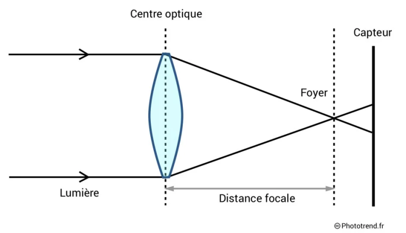 Fichier:Optique foyer.png